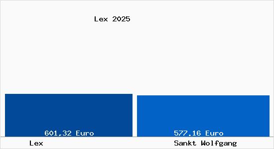 Aktueller Bodenrichtwert in Sankt Wolfgang Lex
