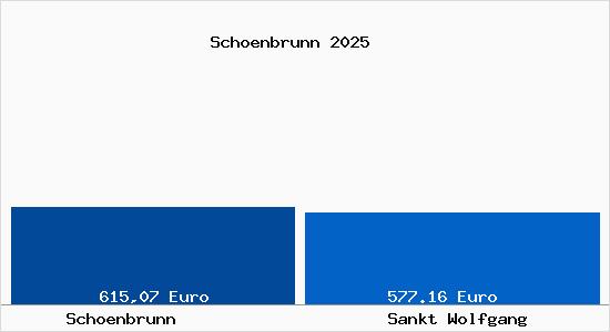 Aktueller Bodenrichtwert in Sankt Wolfgang Sch&ouml;nbrunn