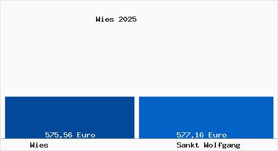 Aktueller Bodenrichtwert in Sankt Wolfgang Wies