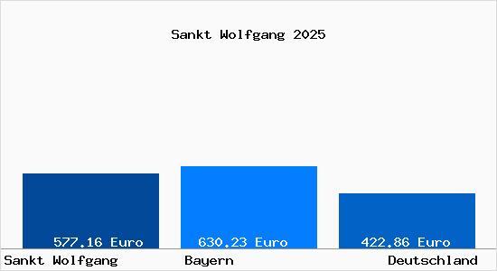 Aktueller Bodenrichtwert in Sankt Wolfgang