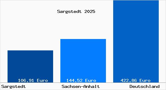 Aktueller Bodenrichtwert in Sargstedt