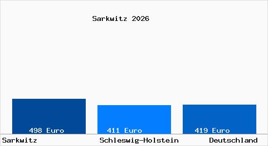 Aktueller Bodenrichtwert in Sarkwitz