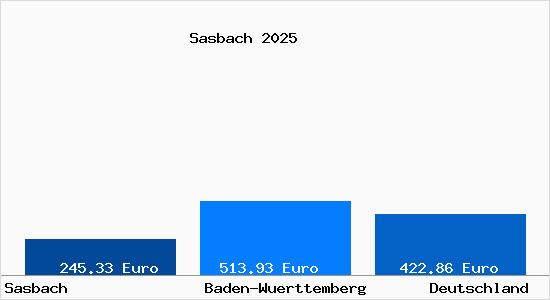 Aktueller Bodenrichtwert in Sasbach b. Achern, Baden