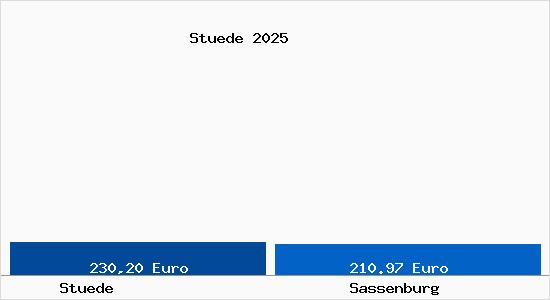 Aktueller Bodenrichtwert in Sassenburg St&uuml;de