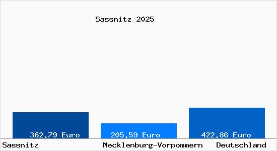 Aktueller Bodenrichtwert in Sassnitz