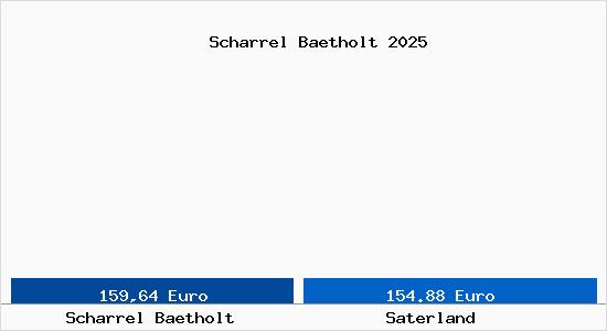 Aktueller Bodenrichtwert in Saterland Scharrel B&auml;tholt