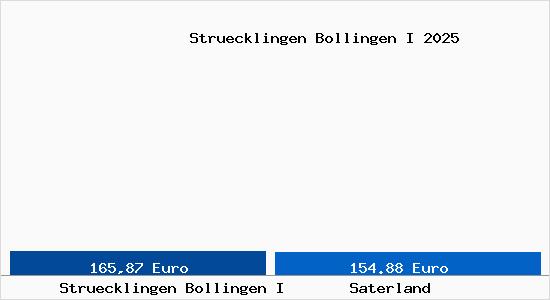 Aktueller Bodenrichtwert in Saterland Str&uuml;cklingen Bollingen I