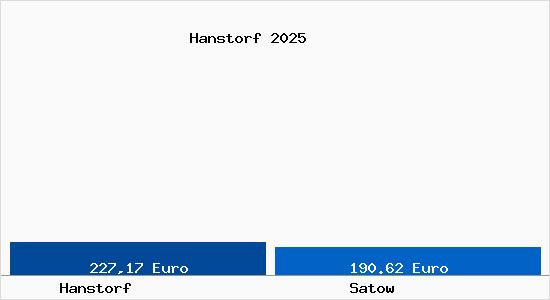 Aktueller Bodenrichtwert in Satow Hanstorf