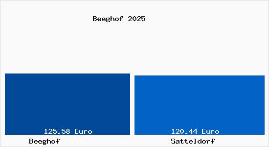 Aktueller Bodenrichtwert in Satteldorf Beeghof