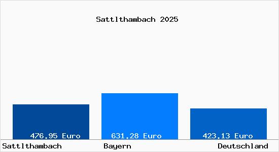 Aktueller Bodenrichtwert in Sattlthambach