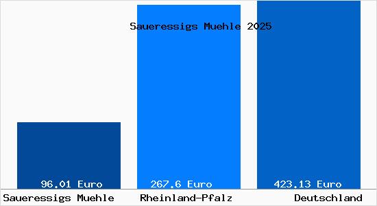 Aktueller Bodenrichtwert in Saueressigs Muehle