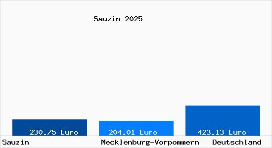 Aktueller Bodenrichtwert in Sauzin