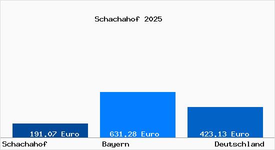 Aktueller Bodenrichtwert in Schachahof