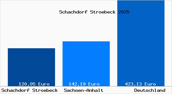 Aktueller Bodenrichtwert in Schachdorf Stroebeck