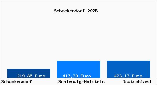Aktueller Bodenrichtwert in Schackendorf b. Bad Segeberg