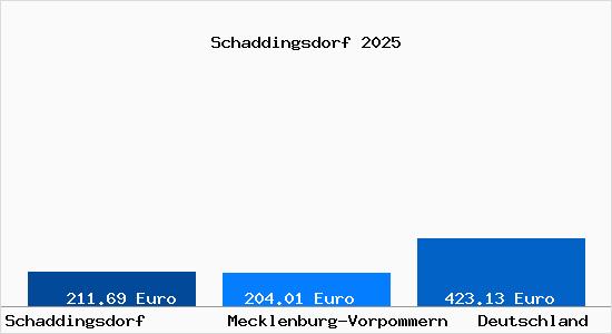 Aktueller Bodenrichtwert in Schaddingsdorf