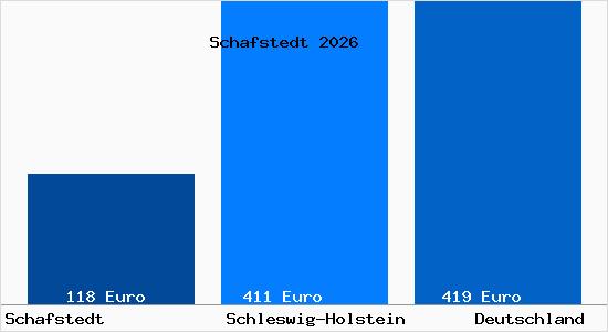 Aktueller Bodenrichtwert in Schafstedt Dithmarschen