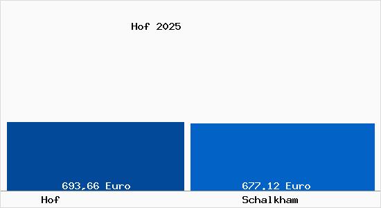 Aktueller Bodenrichtwert in Schalkham Hof