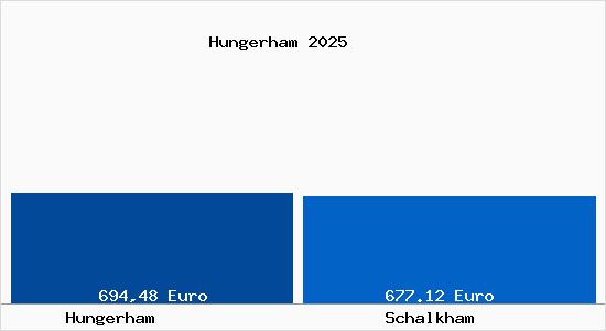 Aktueller Bodenrichtwert in Schalkham Hungerham