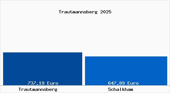 Aktueller Bodenrichtwert in Schalkham Trautmannsberg