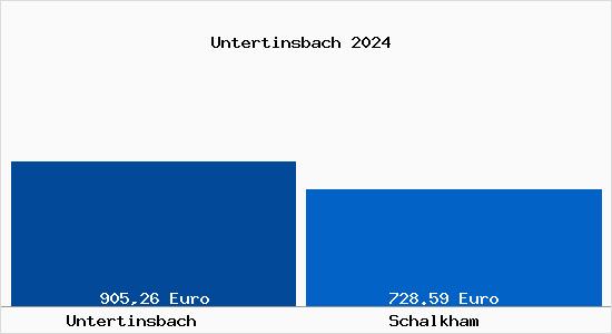 Aktueller Bodenrichtwert in Schalkham Untertinsbach