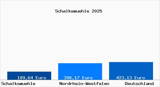 Aktueller Bodenrichtwert in Schalksm&uuml;hle