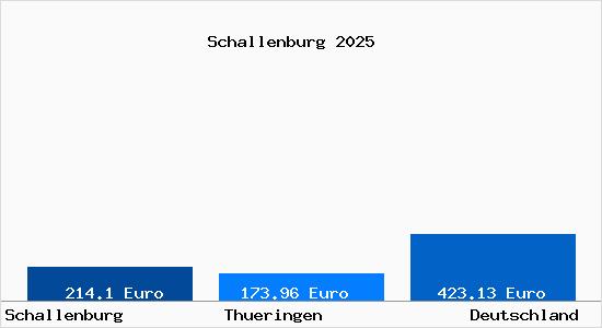 Aktueller Bodenrichtwert in Schallenburg