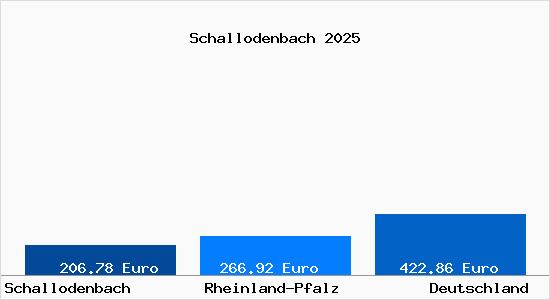 Aktueller Bodenrichtwert in Schallodenbach