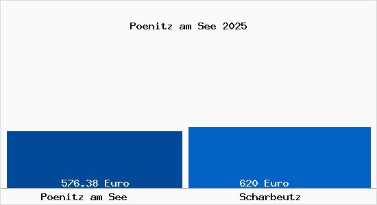 Aktueller Bodenrichtwert in Scharbeutz P&ouml;nitz am See