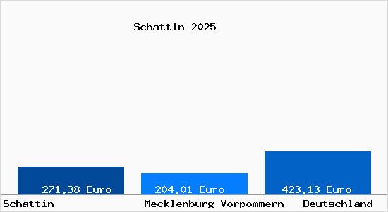 Aktueller Bodenrichtwert in Schattin