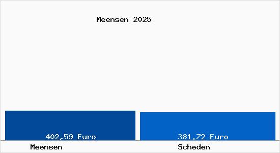 Aktueller Bodenrichtwert in Scheden Meensen