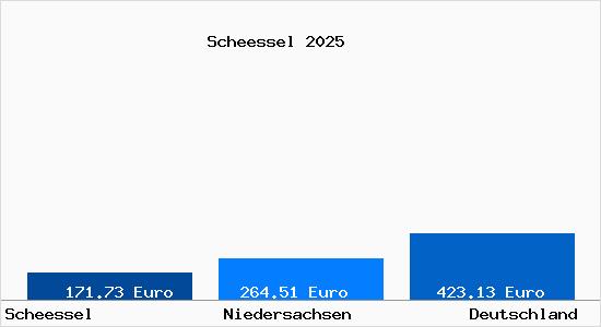 Aktueller Bodenrichtwert in Schee&szlig;el