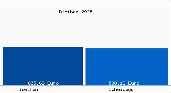 Aktueller Bodenrichtwert in Scheidegg Diethen