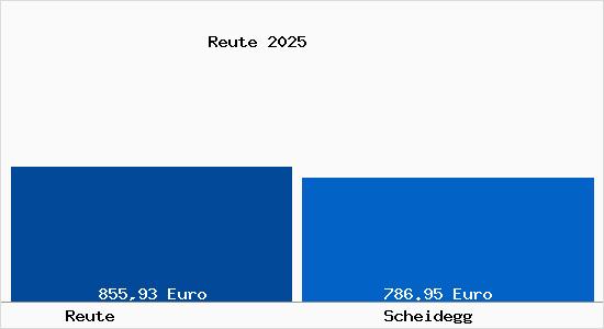 Aktueller Bodenrichtwert in Scheidegg Reute