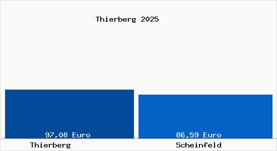 Aktueller Bodenrichtwert in Scheinfeld Thierberg