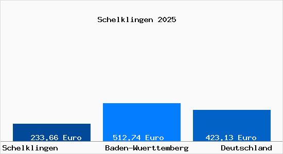 Aktueller Bodenrichtwert in Schelklingen