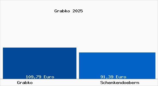 Aktueller Bodenrichtwert in Schenkend&ouml;bern Grabko