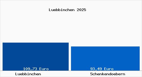 Aktueller Bodenrichtwert in Schenkend&ouml;bern L&uuml;bbinchen