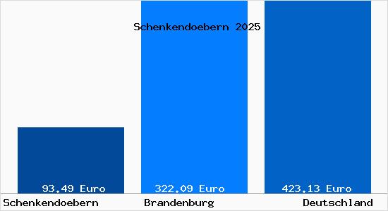 Aktueller Bodenrichtwert in Schenkend&ouml;bern