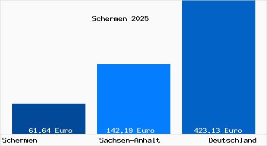 Aktueller Bodenrichtwert in Schermen
