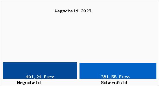 Aktueller Bodenrichtwert in Schernfeld Wegscheid