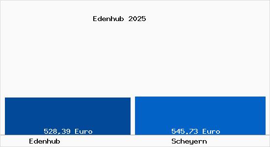 Aktueller Bodenrichtwert in Scheyern Edenhub