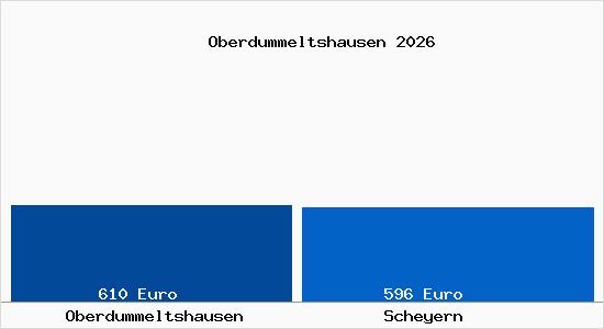 Aktueller Bodenrichtwert in Scheyern Oberdummeltshausen