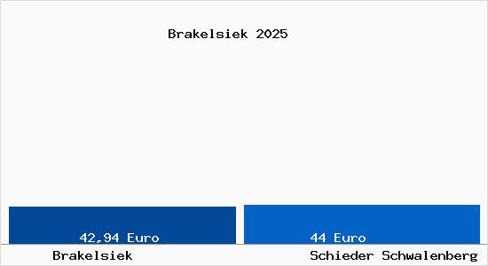 Aktueller Bodenrichtwert in Schieder Schwalenberg Brakelsiek