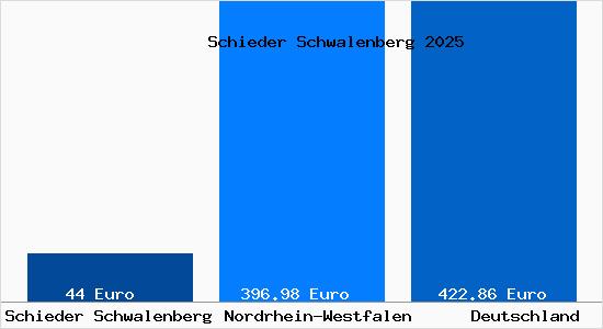 Aktueller Bodenrichtwert in Schieder Schwalenberg