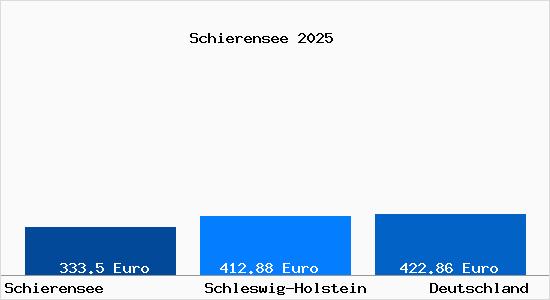 Aktueller Bodenrichtwert in Schierensee Holstein