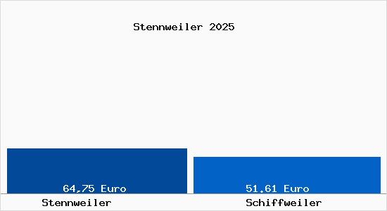 Aktueller Bodenrichtwert in Schiffweiler Stennweiler