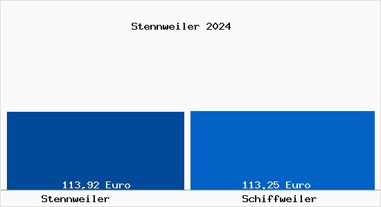Aktueller Bodenrichtwert in Schiffweiler Stennweiler
