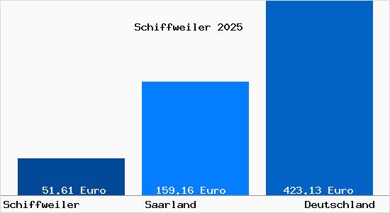 Aktueller Bodenrichtwert in Schiffweiler