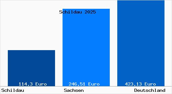 Aktueller Bodenrichtwert in Schildau Gneisenaustadt